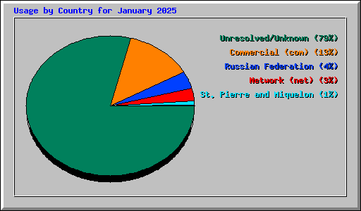 Usage by Country for January 2025