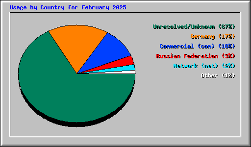 Usage by Country for February 2025