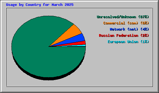 Usage by Country for March 2025