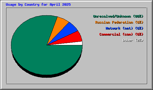Usage by Country for April 2025