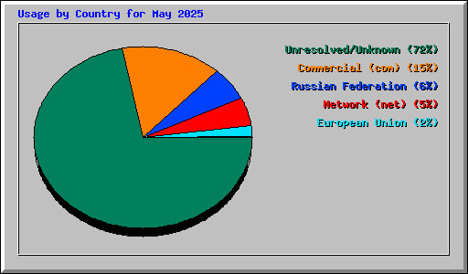 Usage by Country for May 2025
