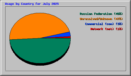 Usage by Country for July 2025