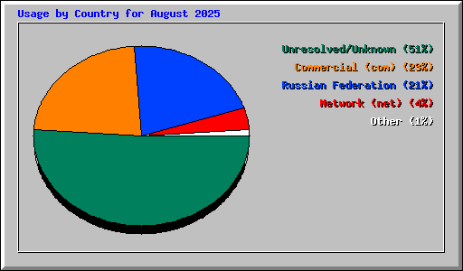 Usage by Country for August 2025
