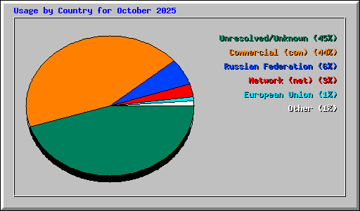 Usage by Country for October 2025