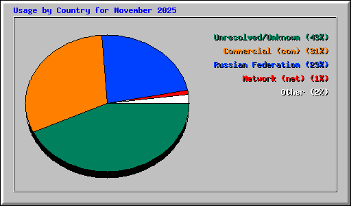 Usage by Country for November 2025