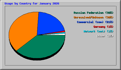 Usage by Country for January 2026