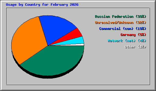 Usage by Country for February 2026