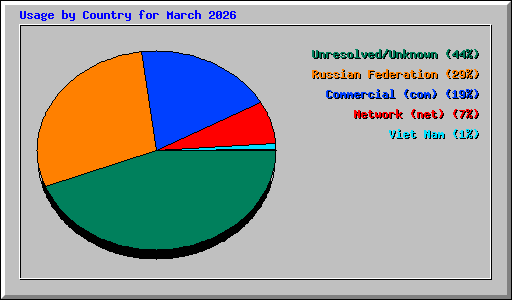 Usage by Country for March 2026
