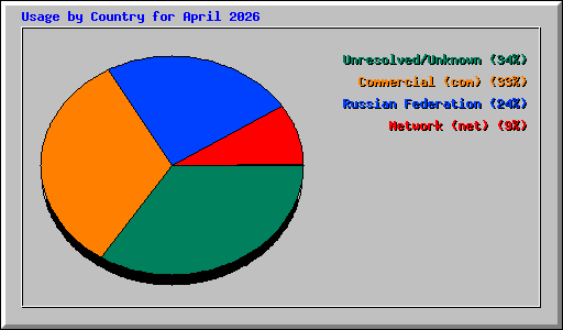 Usage by Country for April 2026