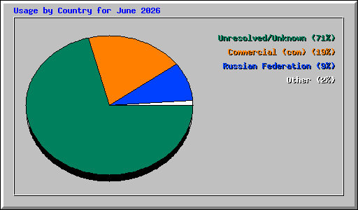 Usage by Country for June 2026
