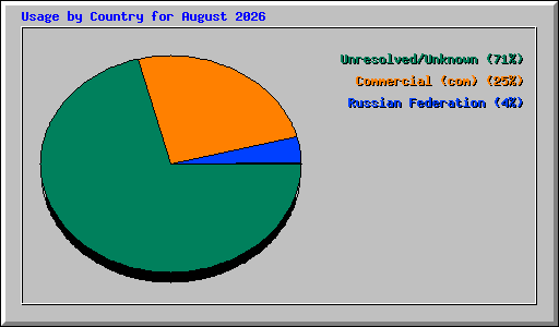 Usage by Country for August 2026