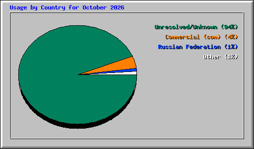 Usage by Country for October 2026