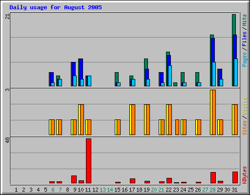 Daily usage for August 2005