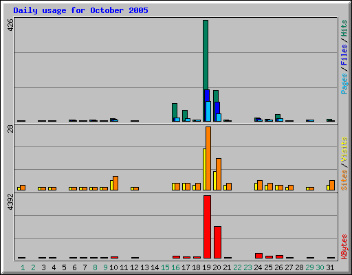 Daily usage for October 2005