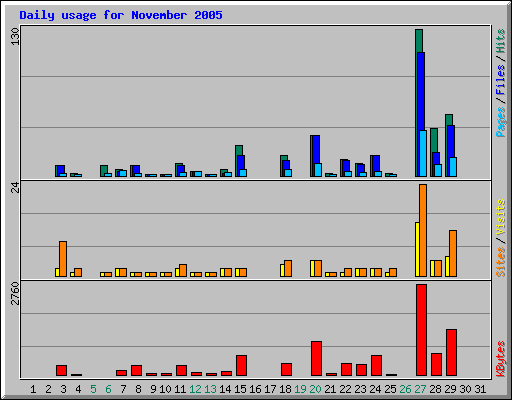 Daily usage for November 2005