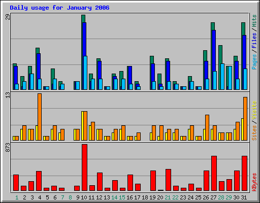 Daily usage for January 2006