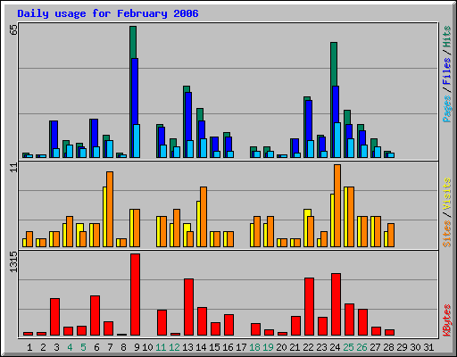 Daily usage for February 2006