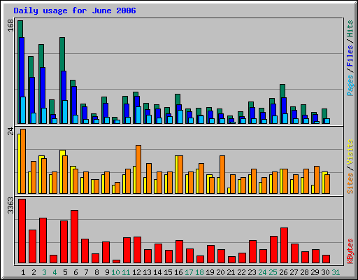 Daily usage for June 2006