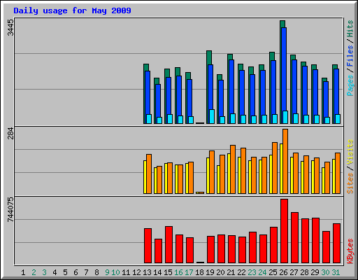 Daily usage for May 2009