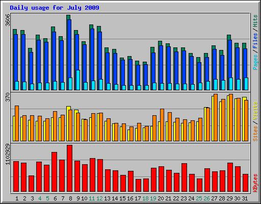 Daily usage for July 2009