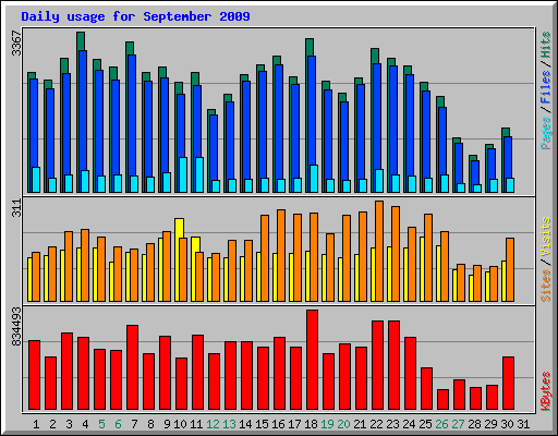 Daily usage for September 2009