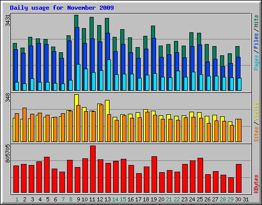 Daily usage for November 2009