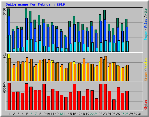 Daily usage for February 2010