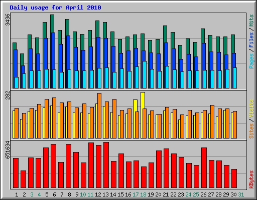 Daily usage for April 2010