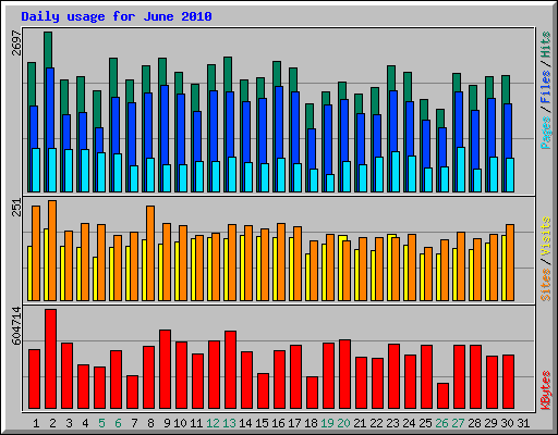 Daily usage for June 2010