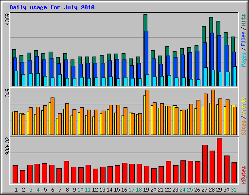 Daily usage for July 2010