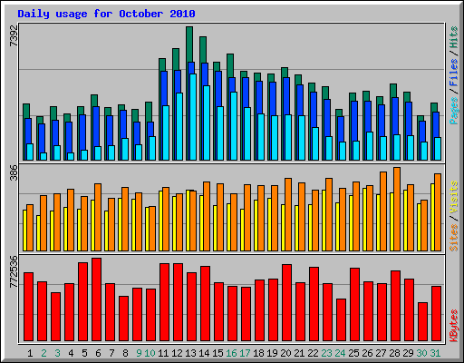 Daily usage for October 2010