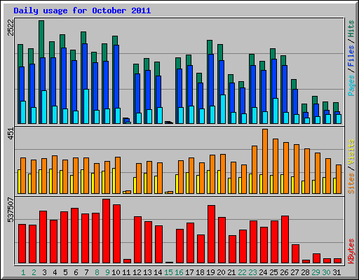 Daily usage for October 2011