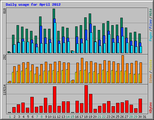 Daily usage for April 2012