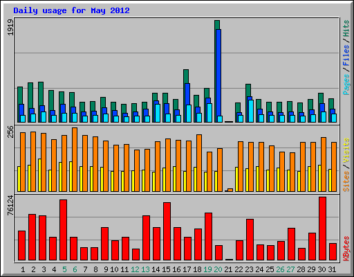 Daily usage for May 2012