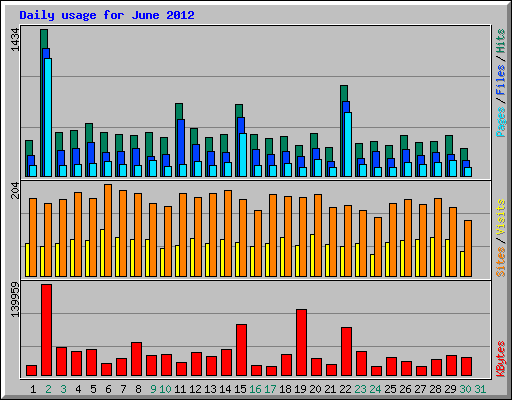 Daily usage for June 2012