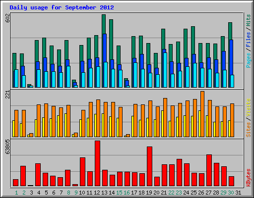 Daily usage for September 2012