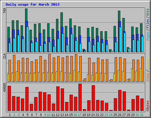 Daily usage for March 2013