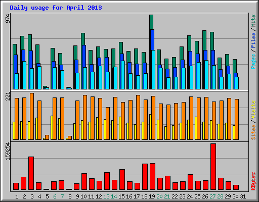 Daily usage for April 2013