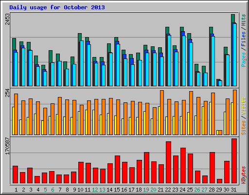 Daily usage for October 2013