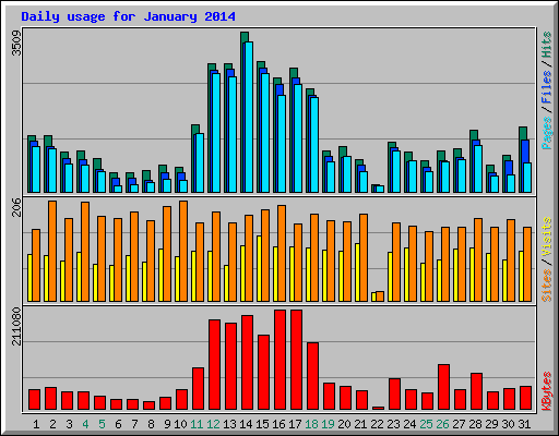 Daily usage for January 2014