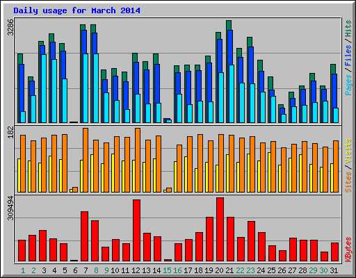 Daily usage for March 2014