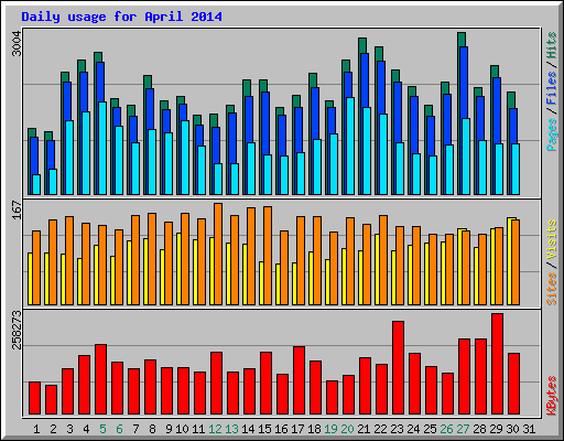 Daily usage for April 2014