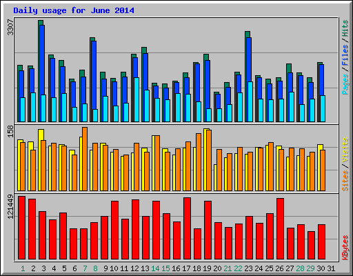 Daily usage for June 2014