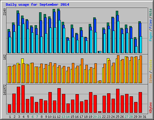 Daily usage for September 2014