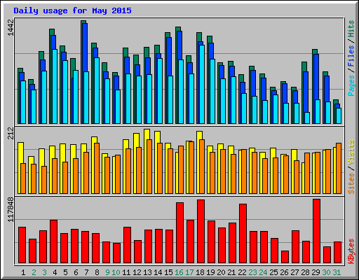 Daily usage for May 2015