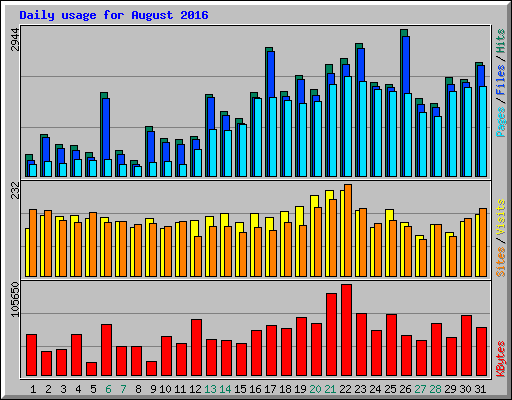 Daily usage for August 2016