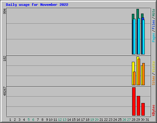 Daily usage for November 2022