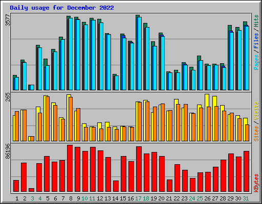 Daily usage for December 2022