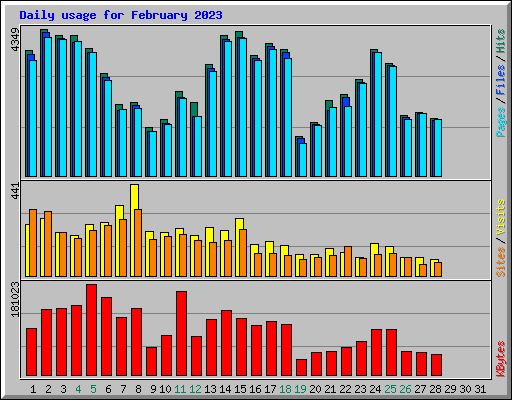 Daily usage for February 2023