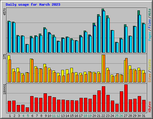 Daily usage for March 2023